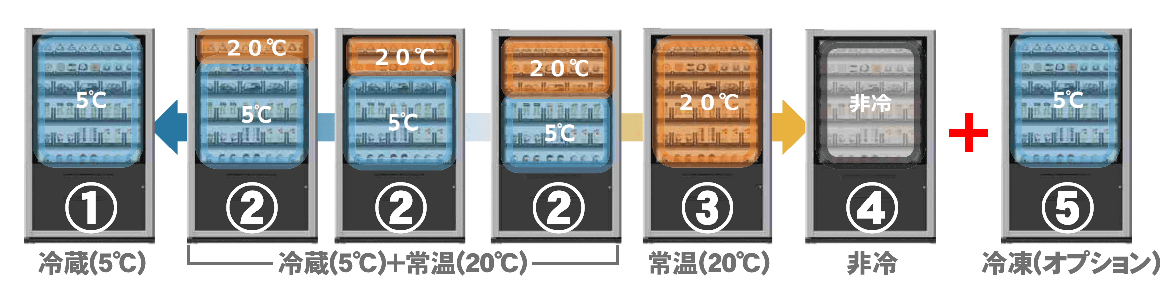 4つの温度設定と管理が可能、オプションで冷凍も対応